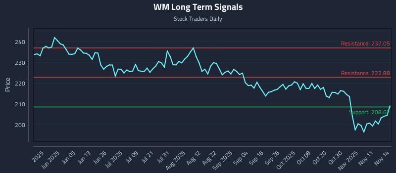 WM Long Term Analysis for November 15 2025 WM Long Term Analysis for November 15 2025