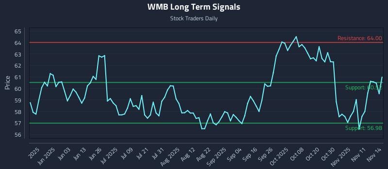 WMB Long Term Analysis for November 15 2025 WMB Long Term Analysis for November 15 2025