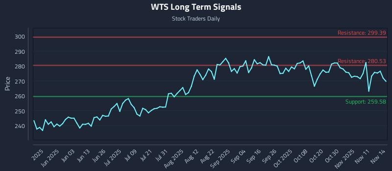 WTS Long Term Analysis for November 15 2025 WTS Long Term Analysis for November 15 2025