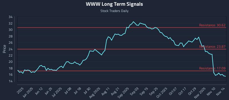 WWW Long Term Analysis for November 15 2025 WWW Long Term Analysis for November 15 2025