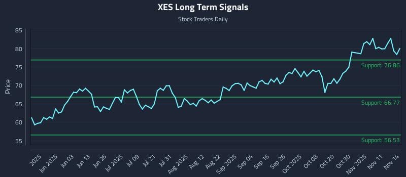 XES Long Term Analysis for November 15 2025