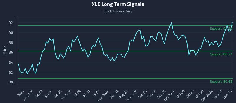XLE Long Term Analysis for November 15 2025 XLE Long Term Analysis for November 15 2025