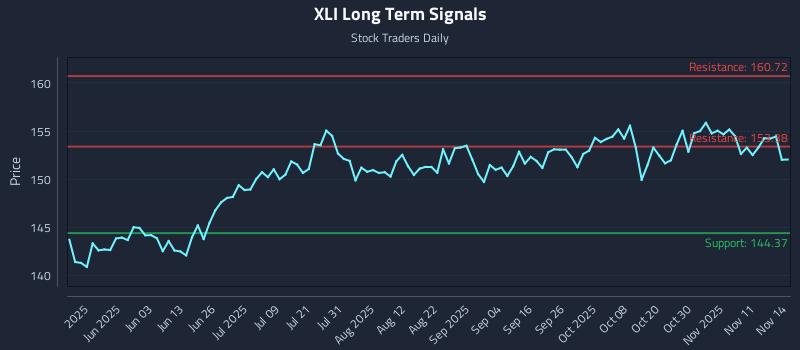XLI Long Term Analysis for November 15 2025