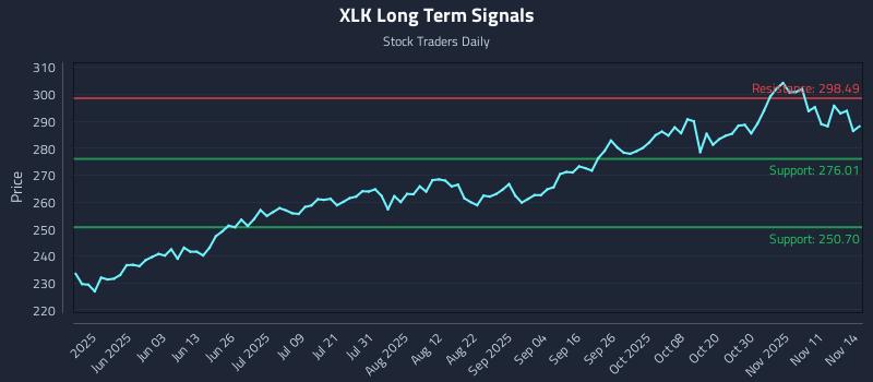 XLK Long Term Analysis for November 15 2025 XLK Long Term Analysis for November 15 2025