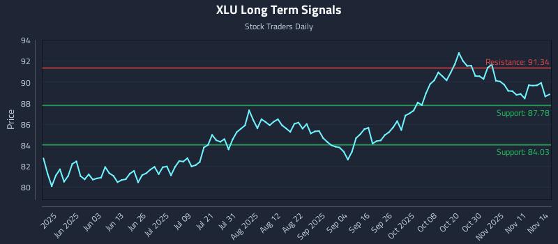 XLU Long Term Analysis for November 15 2025