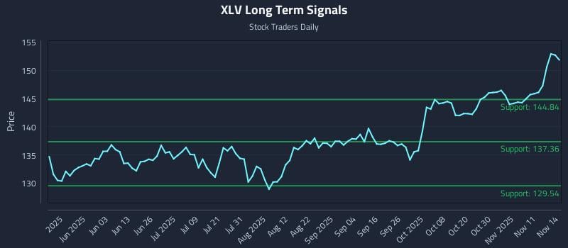 XLV Long Term Analysis for November 15 2025 XLV Long Term Analysis for November 15 2025