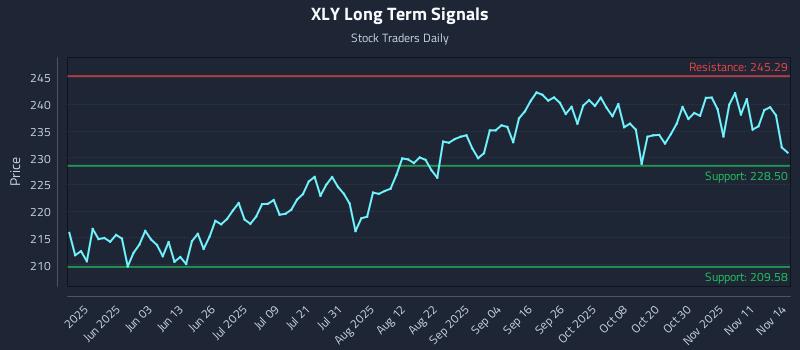 XLY Long Term Analysis for November 15 2025 XLY Long Term Analysis for November 15 2025
