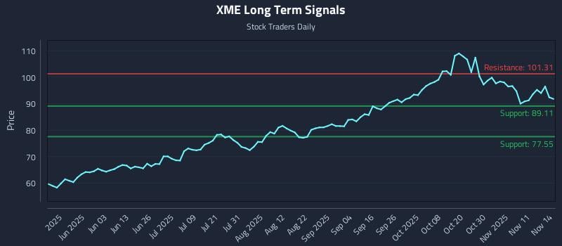 XME Long Term Analysis for November 15 2025 XME Long Term Analysis for November 15 2025