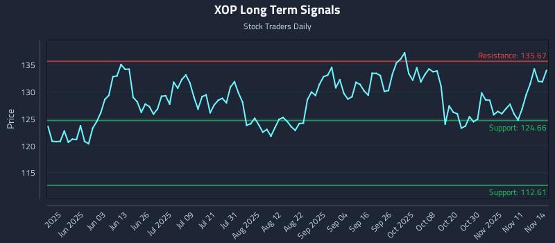 XOP Long Term Analysis for November 15 2025