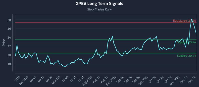 XPEV Long Term Analysis for November 15 2025 XPEV Long Term Analysis for November 15 2025