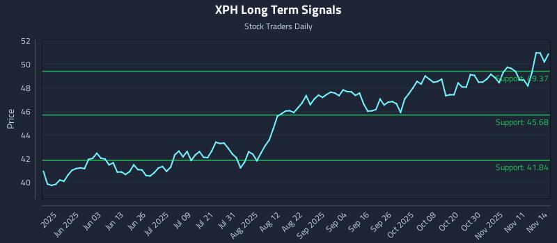 XPH Long Term Analysis for November 15 2025 XPH Long Term Analysis for November 15 2025