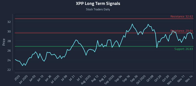 XPP Long Term Analysis for November 15 2025