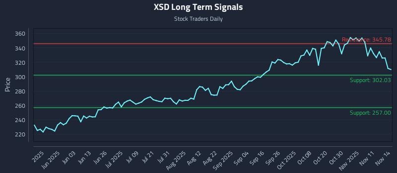 XSD Long Term Analysis for November 15 2025