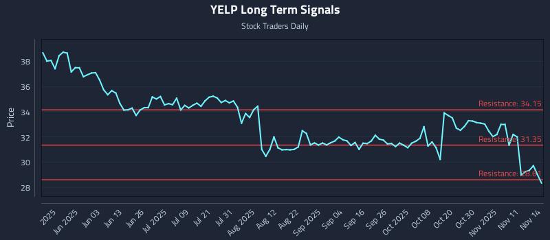 YELP Long Term Analysis for November 15 2025