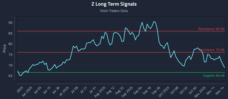 Z Long Term Analysis for November 15 2025 Z Long Term Analysis for November 15 2025