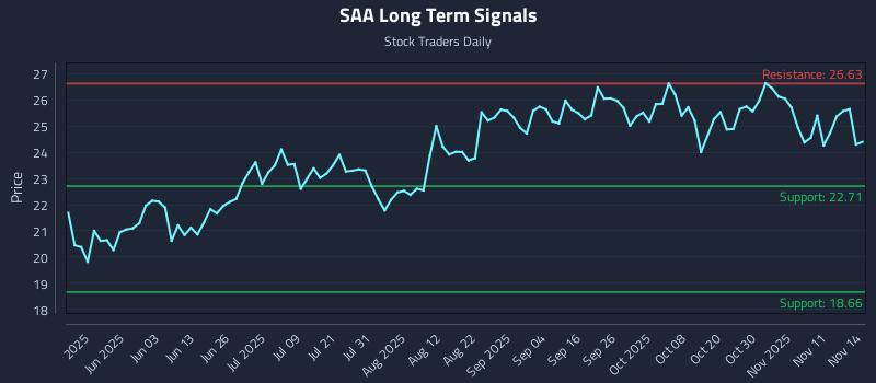 SAA Long Term Analysis for November 15 2025 SAA Long Term Analysis for November 15 2025