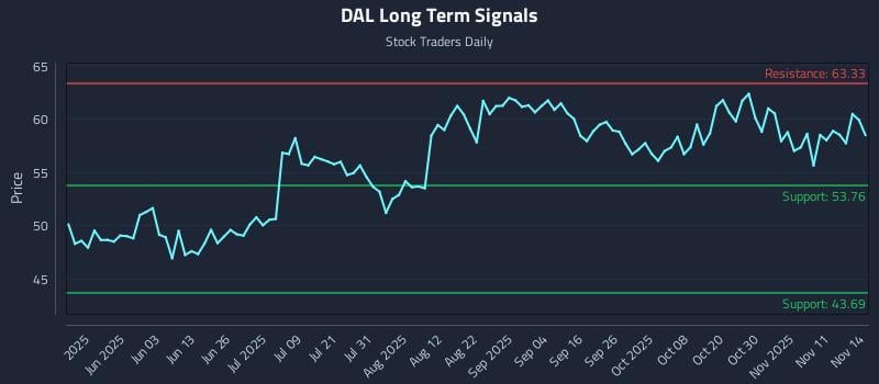 DAL Long Term Analysis for November 15 2025 DAL Long Term Analysis for November 15 2025