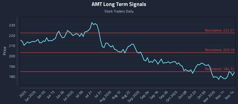 AMT Long Term Analysis for November 15 2025 AMT Long Term Analysis for November 15 2025