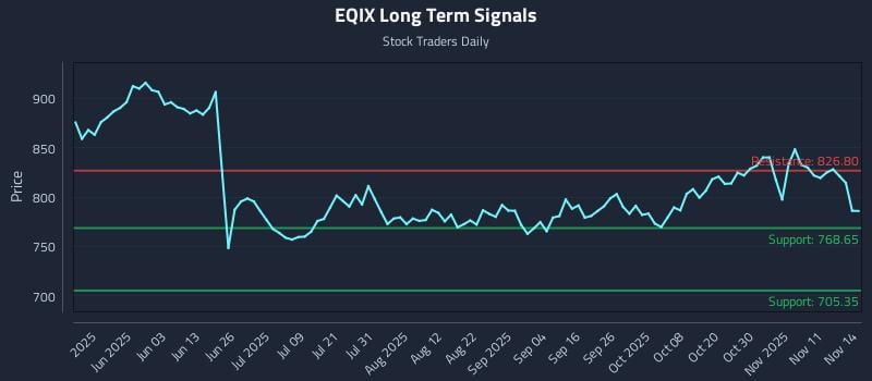 EQIX Long Term Analysis for November 15 2025 EQIX Long Term Analysis for November 15 2025