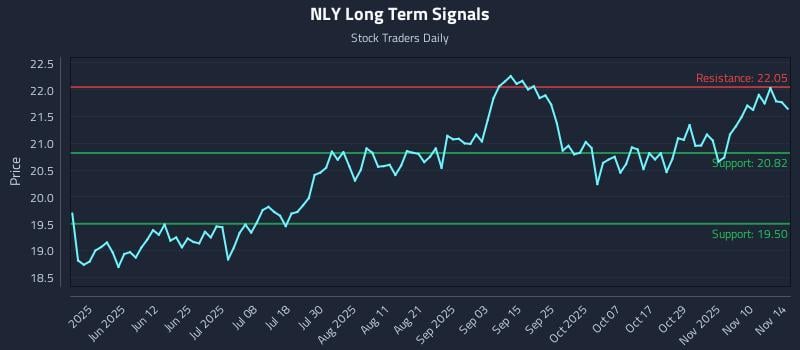 NLY Long Term Analysis for November 15 2025 NLY Long Term Analysis for November 15 2025