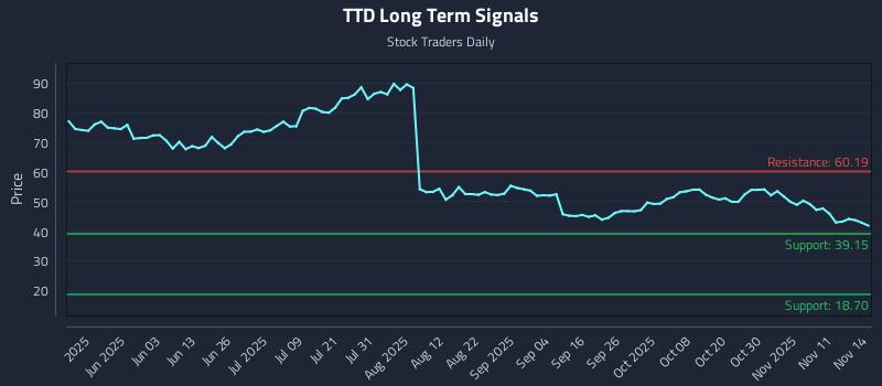 TTD Long Term Analysis for November 15 2025