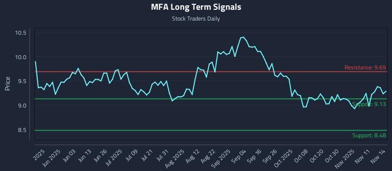 MFA Long Term Analysis for November 15 2025