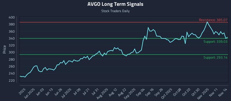 AVGO Long Term Analysis for November 15 2025 AVGO Long Term Analysis for November 15 2025