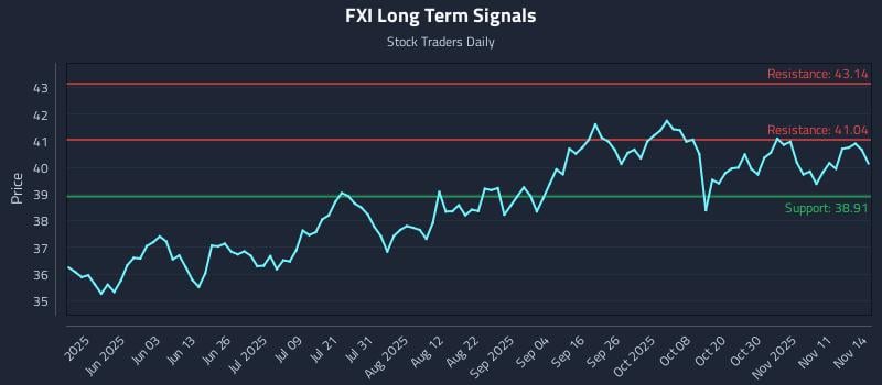 FXI Long Term Analysis for November 15 2025