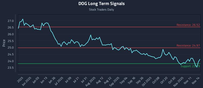 DOG Long Term Analysis for November 15 2025 DOG Long Term Analysis for November 15 2025
