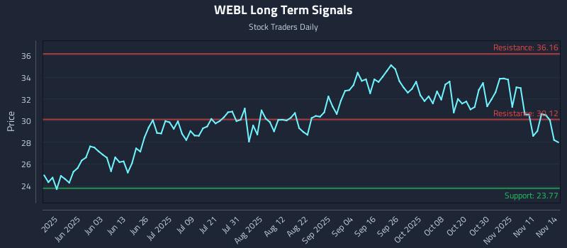 WEBL Long Term Analysis for November 15 2025