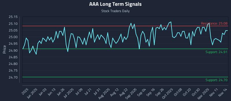 AAA Long Term Analysis for November 15 2025 AAA Long Term Analysis for November 15 2025