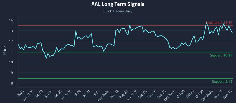 AAL Long Term Analysis for November 15 2025