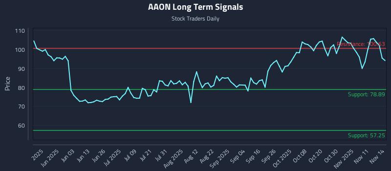 AAON Long Term Analysis for November 15 2025 AAON Long Term Analysis for November 15 2025