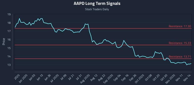 AAPD Long Term Analysis for November 15 2025 AAPD Long Term Analysis for November 15 2025
