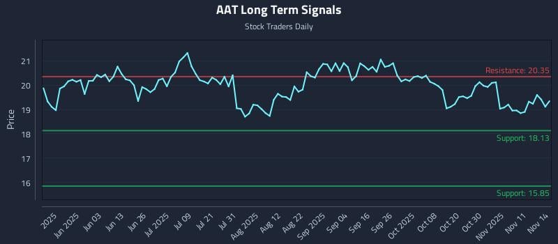 AAT Long Term Analysis for November 15 2025 AAT Long Term Analysis for November 15 2025