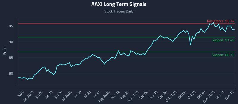 AAXJ Long Term Analysis for November 15 2025