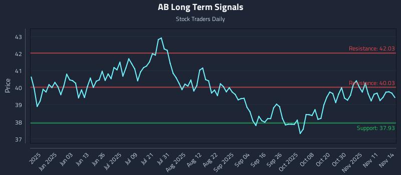 AB Long Term Analysis for November 15 2025