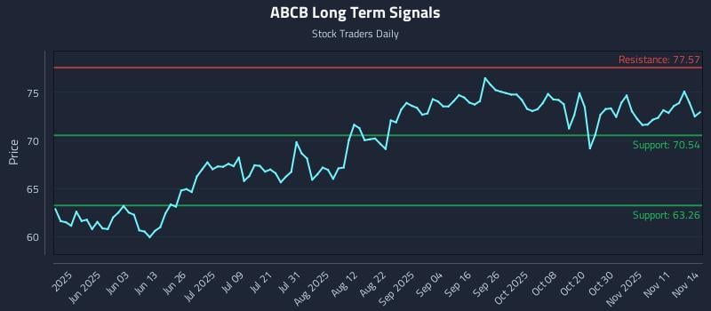 ABCB Long Term Analysis for November 15 2025