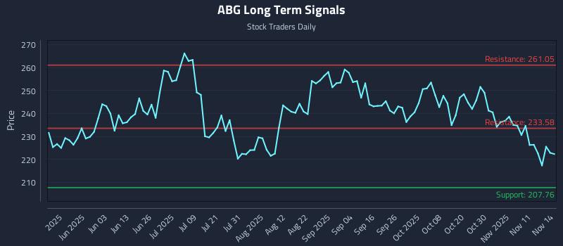 ABG Long Term Analysis for November 15 2025 ABG Long Term Analysis for November 15 2025