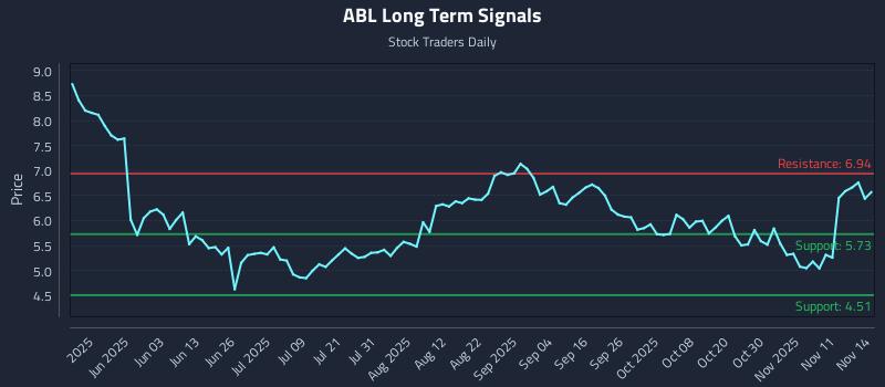 ABL Long Term Analysis for November 15 2025 ABL Long Term Analysis for November 15 2025
