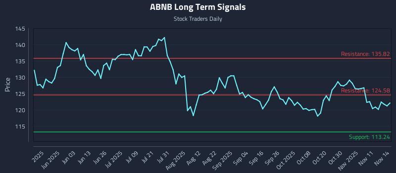 ABNB Long Term Analysis for November 15 2025
