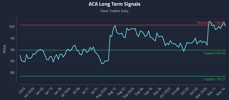ACA Long Term Analysis for November 15 2025 ACA Long Term Analysis for November 15 2025