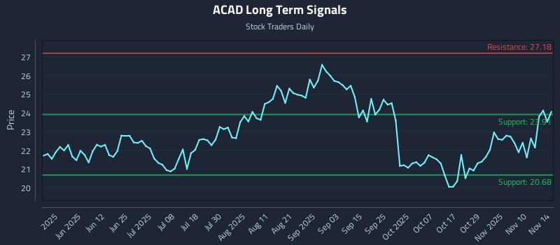 ACAD Long Term Analysis for November 15 2025 ACAD Long Term Analysis for November 15 2025
