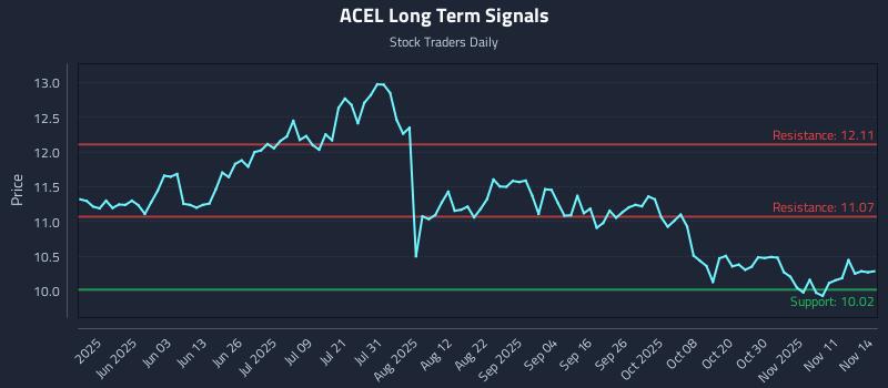 ACEL Long Term Analysis for November 15 2025