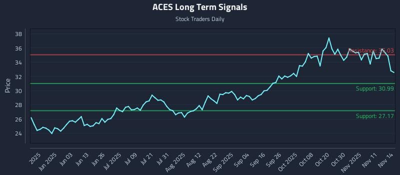 ACES Long Term Analysis for November 15 2025