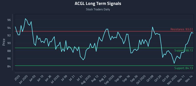 ACGL Long Term Analysis for November 15 2025