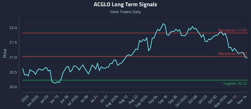 ACGLO Long Term Analysis for November 15 2025 ACGLO Long Term Analysis for November 15 2025