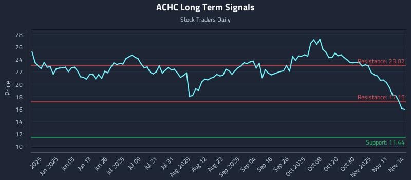 ACHC Long Term Analysis for November 15 2025 ACHC Long Term Analysis for November 15 2025