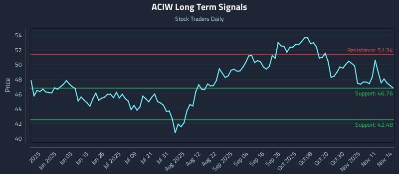 ACIW Long Term Analysis for November 15 2025 ACIW Long Term Analysis for November 15 2025