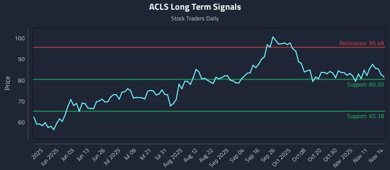 ACLS Long Term Analysis for November 15 2025 ACLS Long Term Analysis for November 15 2025